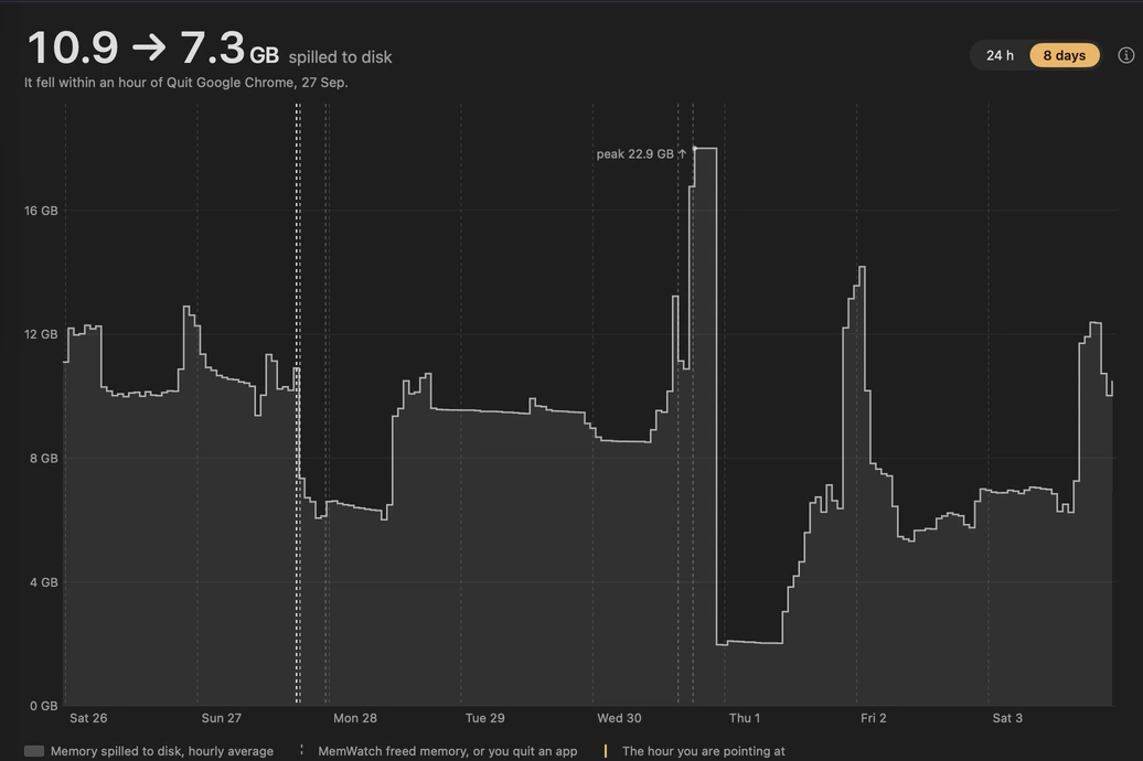 History: memory spilled to disk over eight days, falling from 10.9 to 7.3 GB within an hour of quitting Google Chrome on 27 September. One hour off the scale is marked peak 22.9 GB.